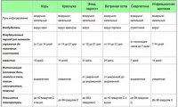 Детские инфекции Шпаргалка